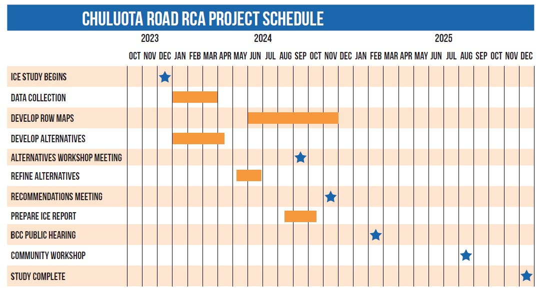 Chuluota RCA Project Schedule